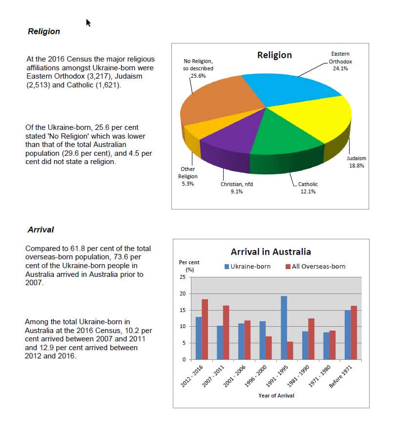 2016 Census - Ukraine-born people.