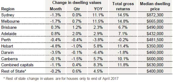 Index results as at May 31, 2017