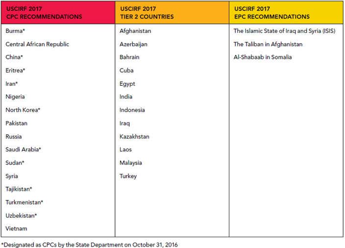 USCIRF 2017 Annual Report Overview