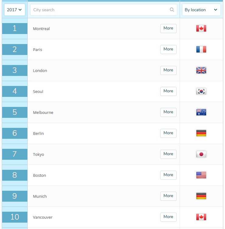 Best Student Cities in 2018