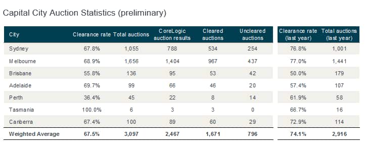Property auctions data by CoreLogic