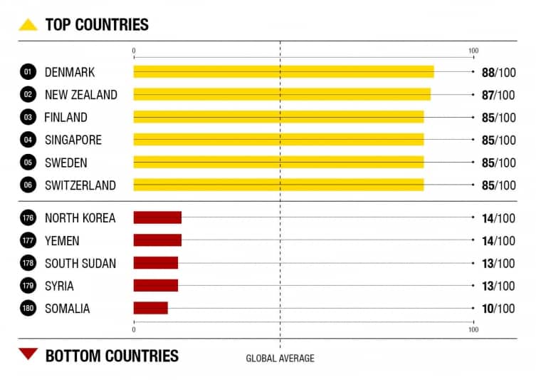 CPI Top 10 and bottom 10 countries