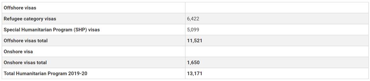 2019-20 HUMANITARIAN PROGRAM