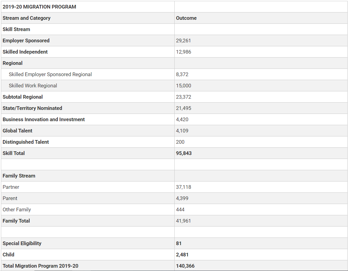2019-20 MIGRATION PROGRAM