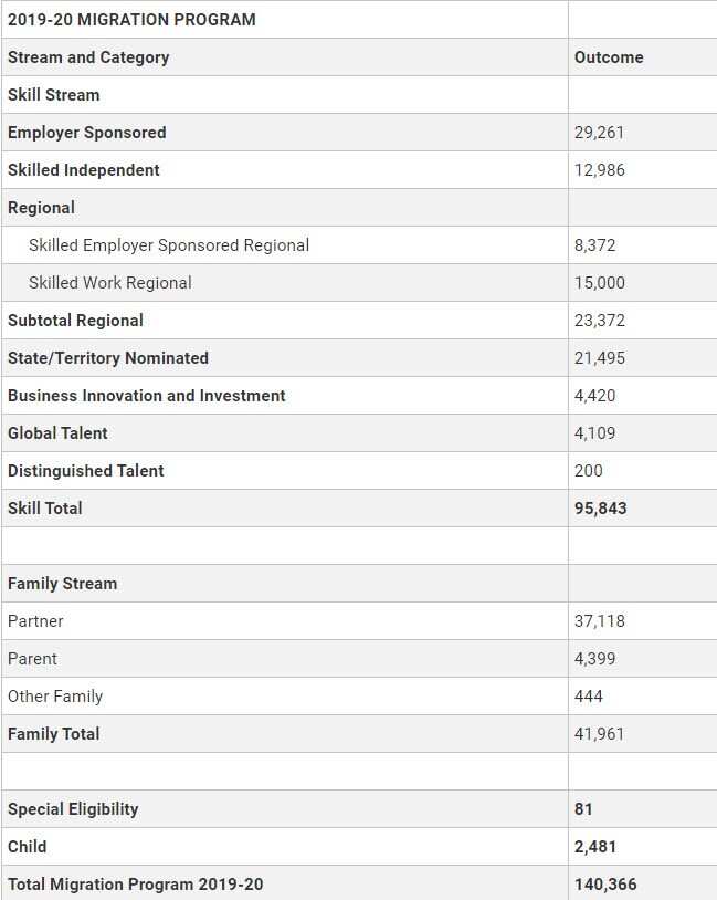 2019-20 Migration Program Outcome