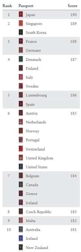 Henley Passport Index 2019