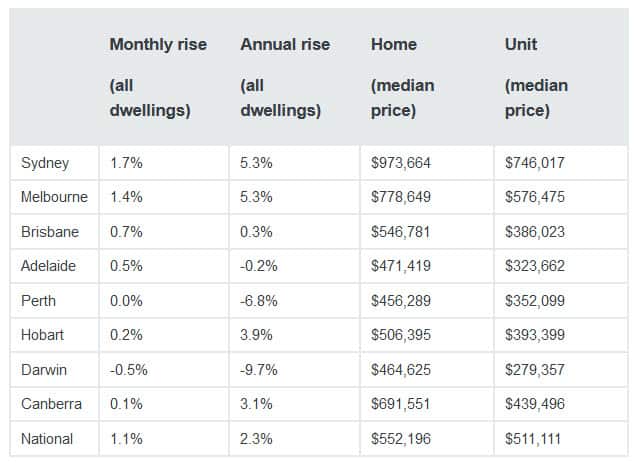 Australia Housing Market