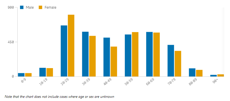 COVID-19 by age group