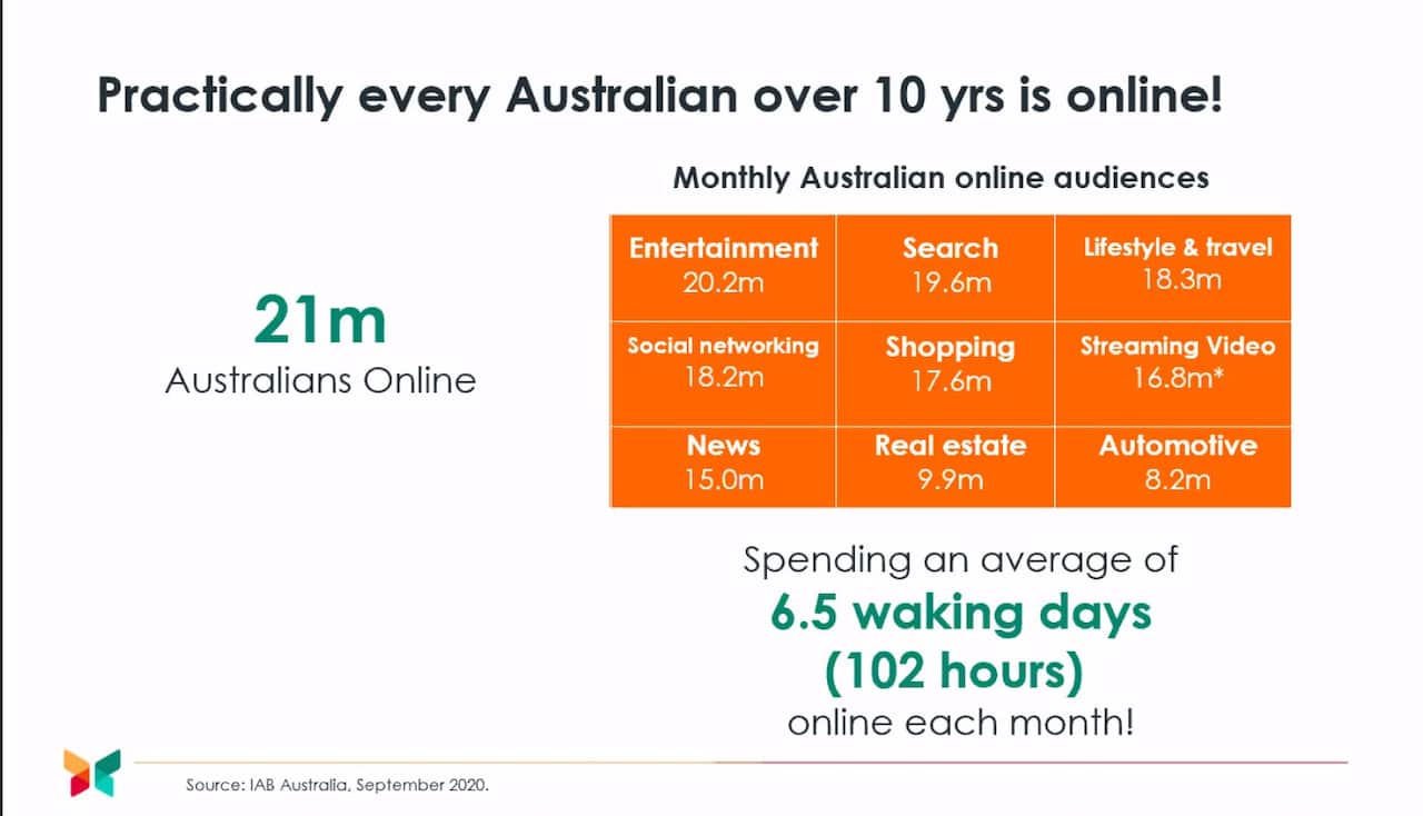 Time that Australians are online! 