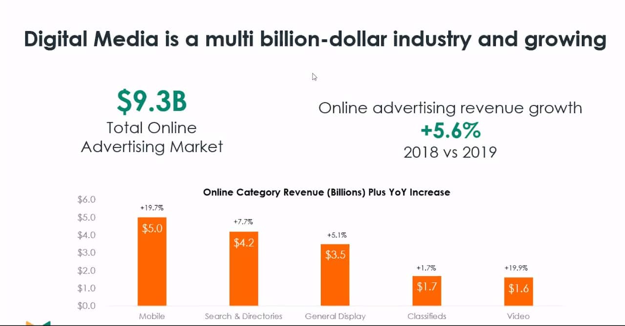 Digital Media is a multi-billion-dollar industry and growing. 