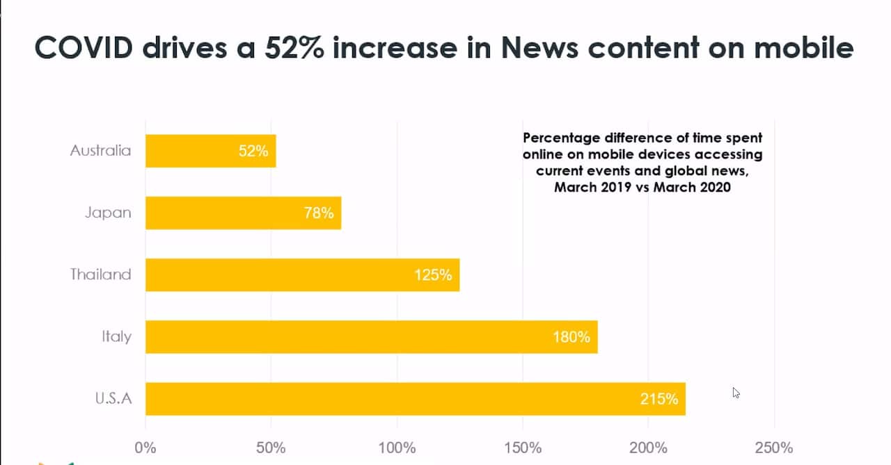 COVID drives a 52% increase in News content on mobile. 