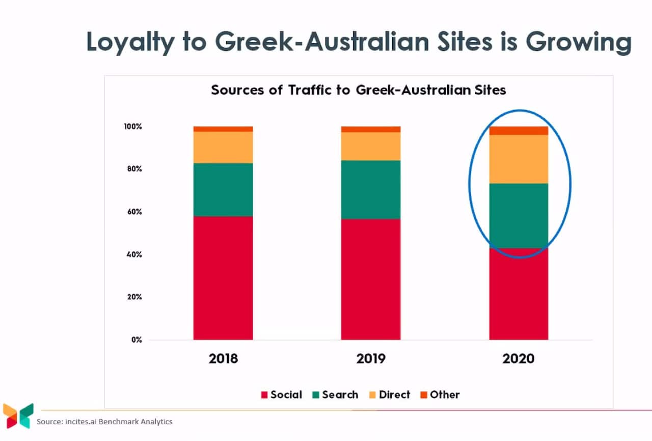 Table: Loyalty to Greek Australian Sites is Growing. 