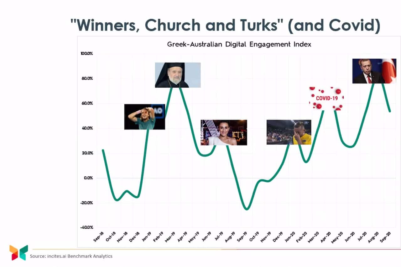 Popular topics on Greek Australian media. 