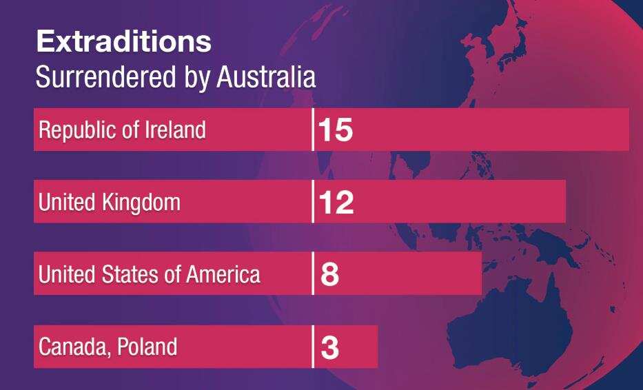 Extraditions surrendered by Australia