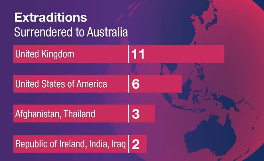 Extraditions surrendered to Australia