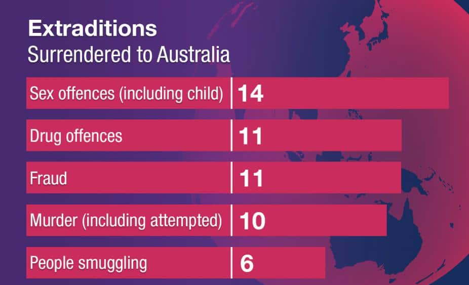 Extraditions surrendered to Australia