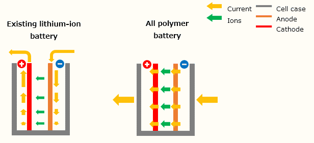 Investment in APB Corporation's Development of the All Polymer Battery, the Next-generation Lithium-ion Battery