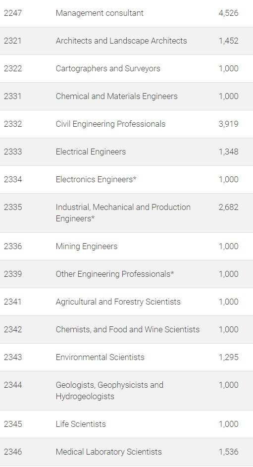 2020/21 “Occupation ceiling list” 