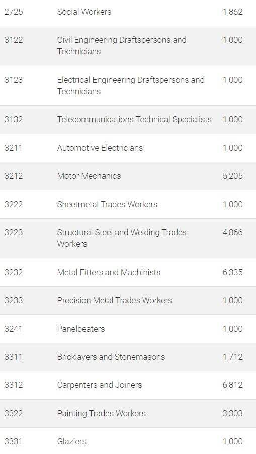 2020/21 “Occupation ceiling list” 