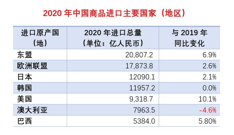 2020年中国商品进口主要国家（地区）贸易数据
