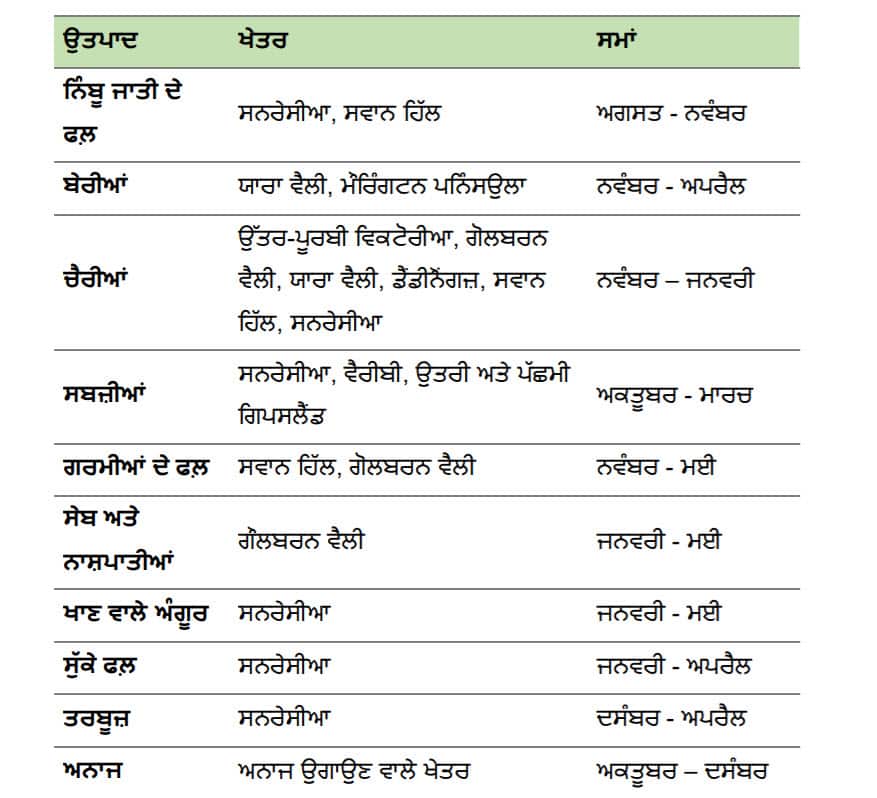 Seasonal farmwok areas