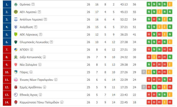 Cypriot First Division