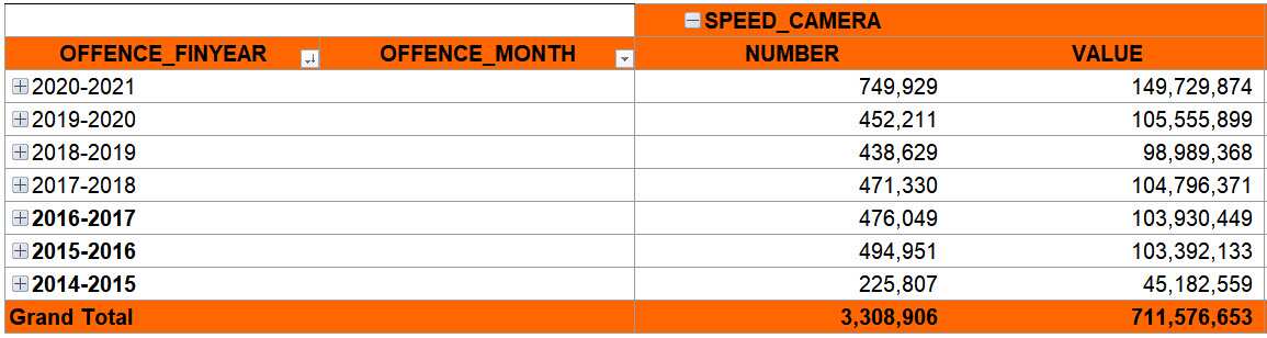 All Speeding Camera offences
