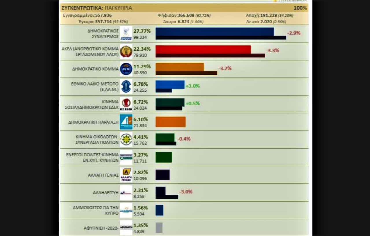 Cyprus Election final results. 