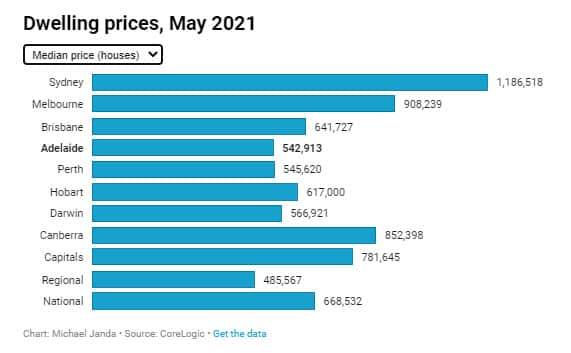 House prices jump in May. 