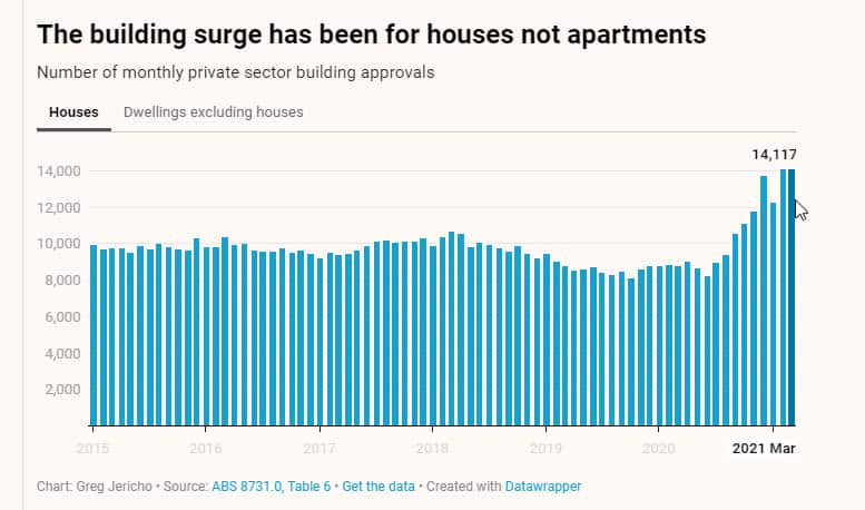 The building surge has been for houses not apartments. 