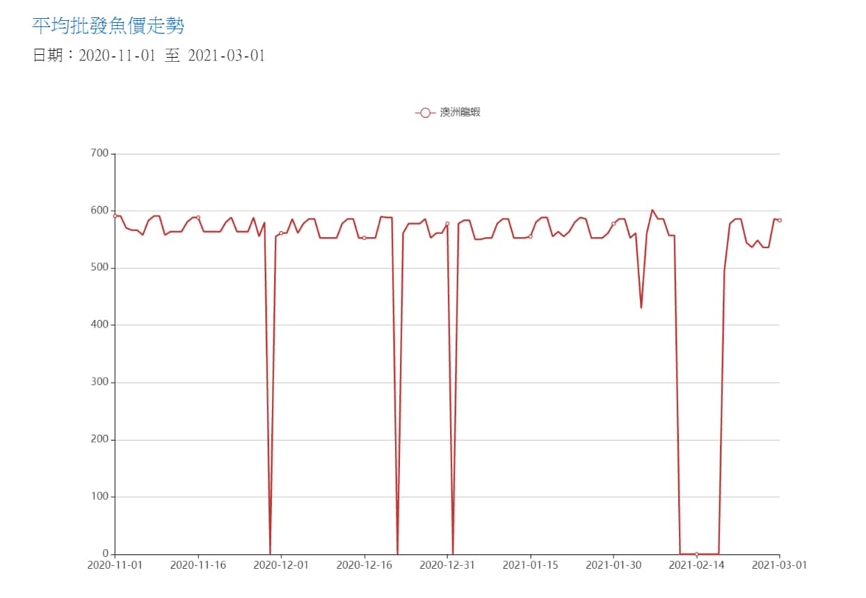 Average wholesale price of Australian Lobsters in Hong Kong between November 2022 and March 2021.