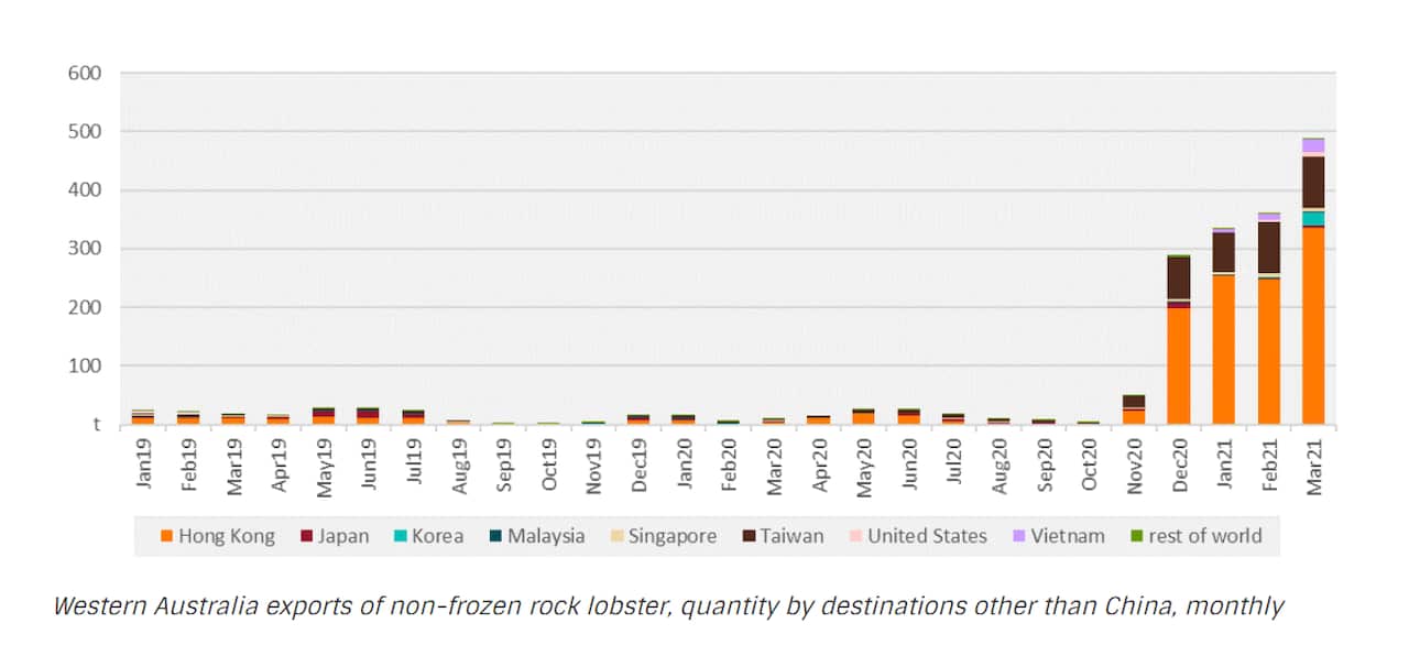 Western Australia exports of rock lobster, value by product and destination, monthly