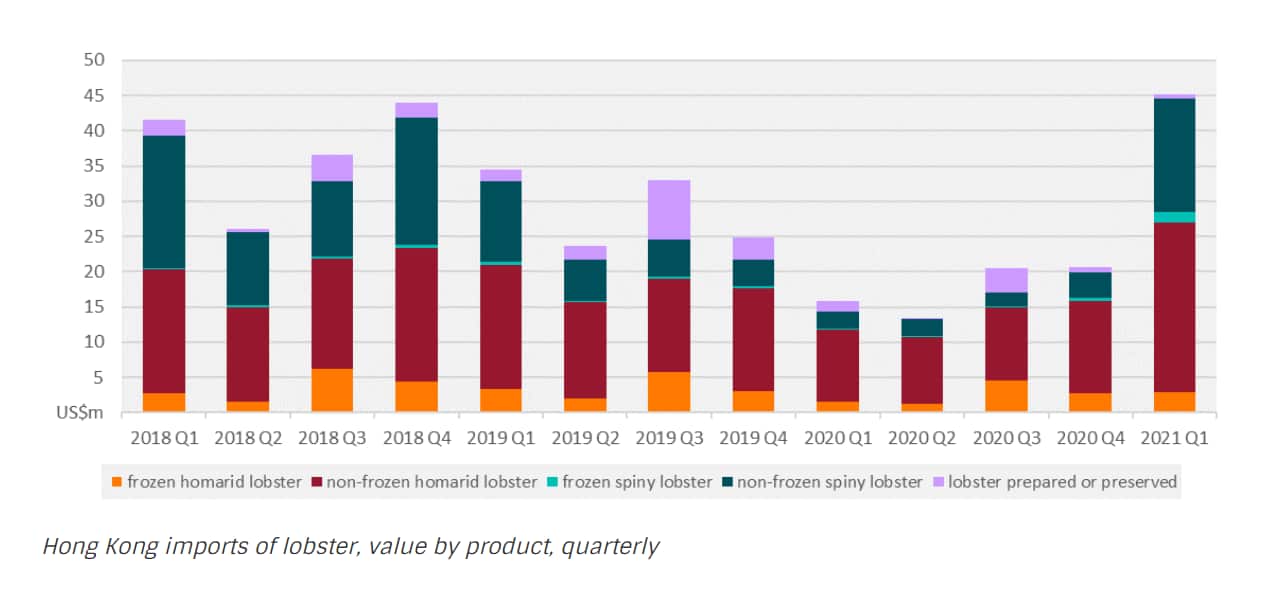 Hong Kong imports of lobster, value by product, quarterly