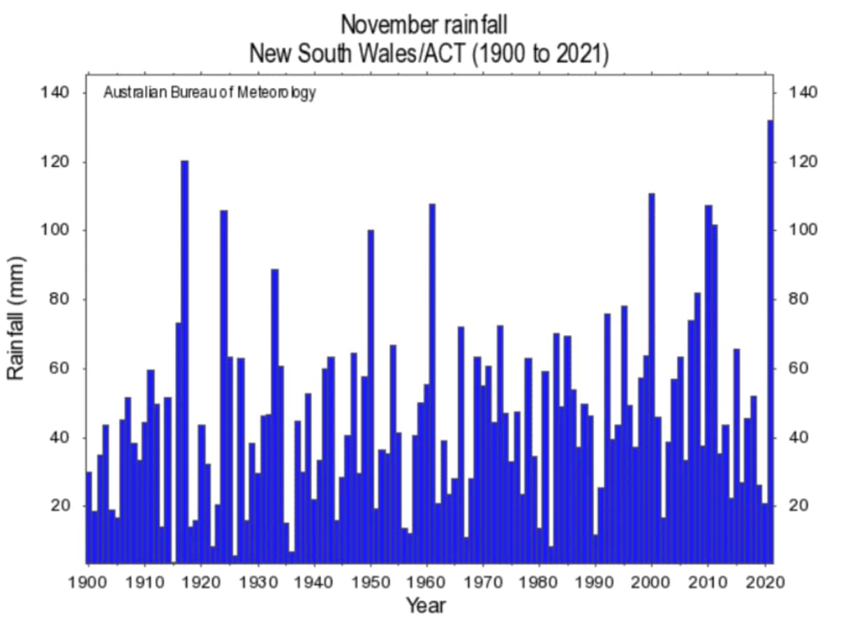 November was NSW’s wettest since records began. 