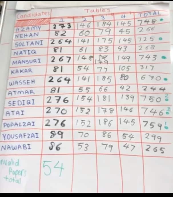 Afghan Community election