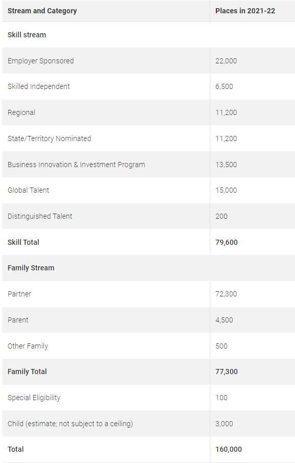 2021-22 FY Visa Allocations