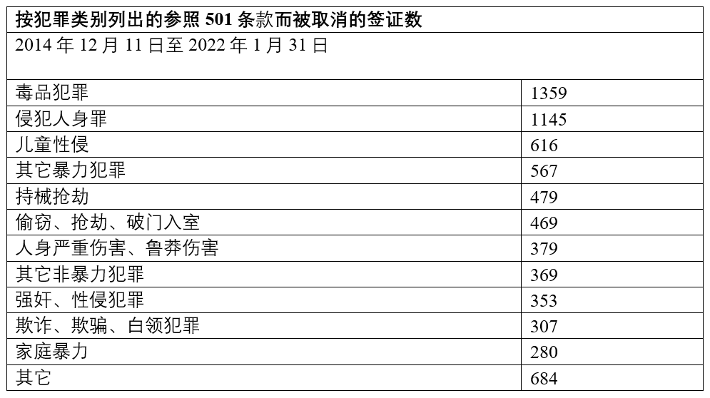 Section 501 visa cancellations, by crime type