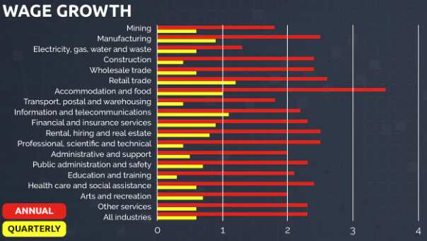 Wage growth for industry sectors showed annually from 2020 - 2021 and for last year's December quarter. 