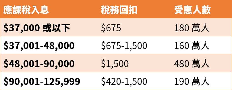 聯邦財案宣佈中低入息額外稅務回扣