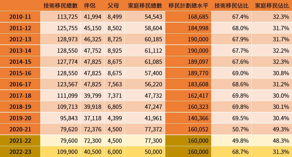 聯邦財案2022：2013-14年度至2022-23年度各移民類別人數計劃水平