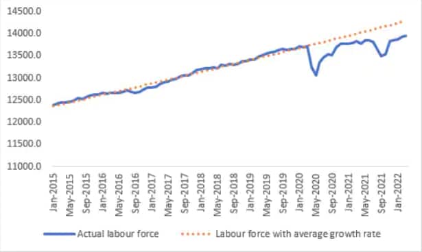 Actual labour force vs labour force with average growth rate. 