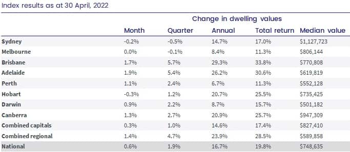 CoreLogic’s Home Value Index continues to lose steam as the case for higher interest rates mount