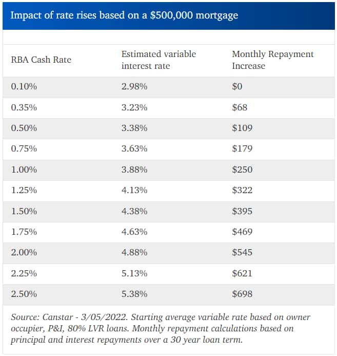 Impact of rate rises based on a $500,000 mortgage