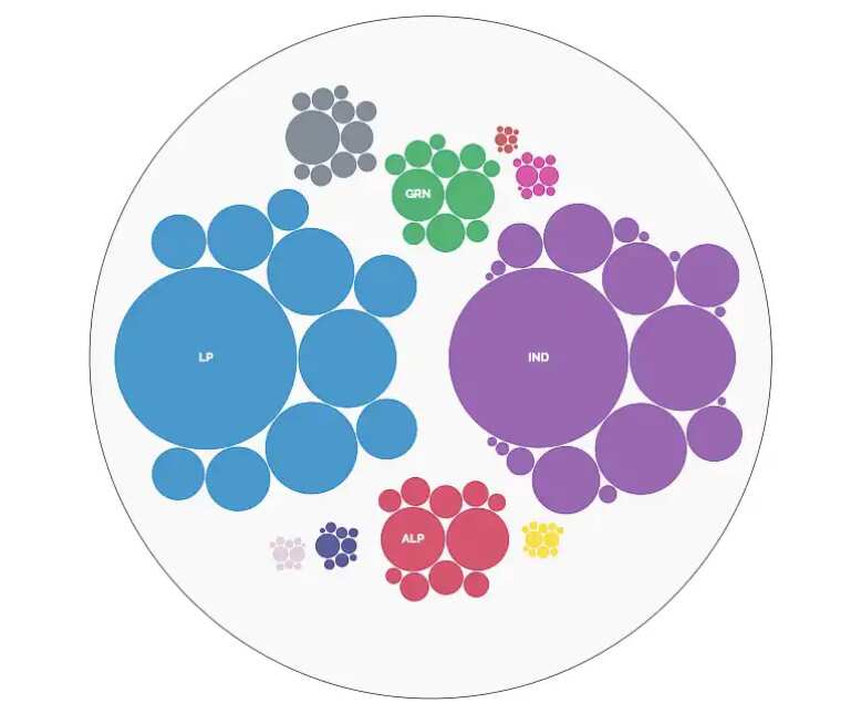 Mosman, Sydney: Independents received 39 per cent of the votes. 
