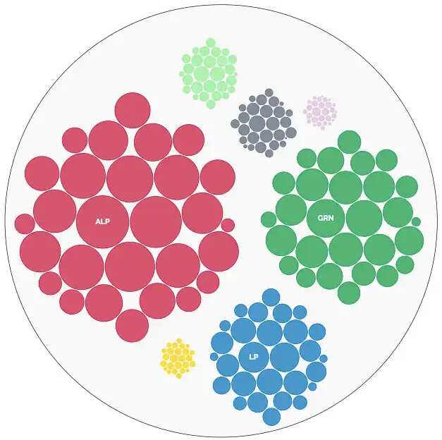 Newtown, Sydney: A quarter of votes did not go to Labor or The Greens.
