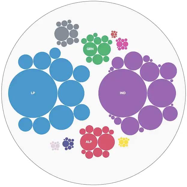 Mosman, Sydney: Independents received 39 per cent of the votes.