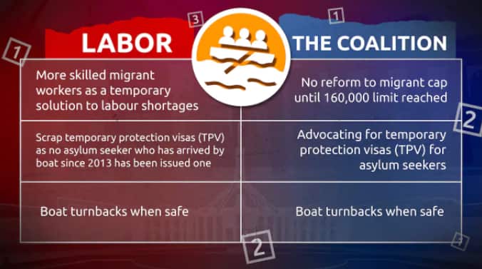 Migration policy has always been at the forefront of Australian politics. Source: SBS