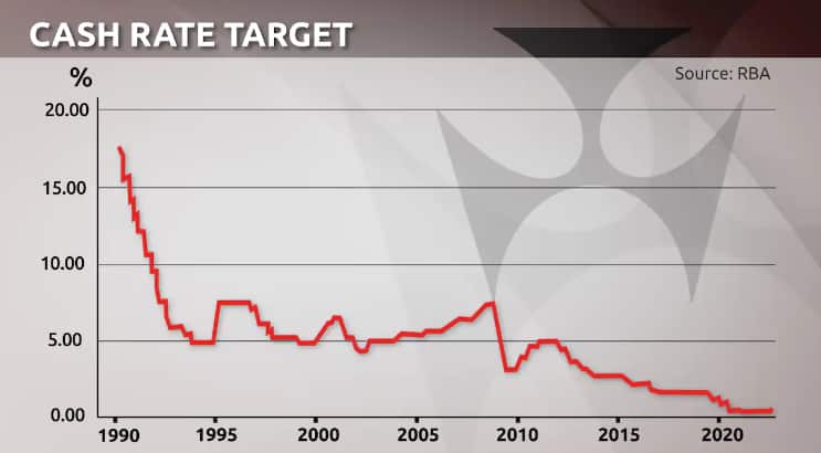 The cash rate rise in May 2022 was the first hike in over a decade. 