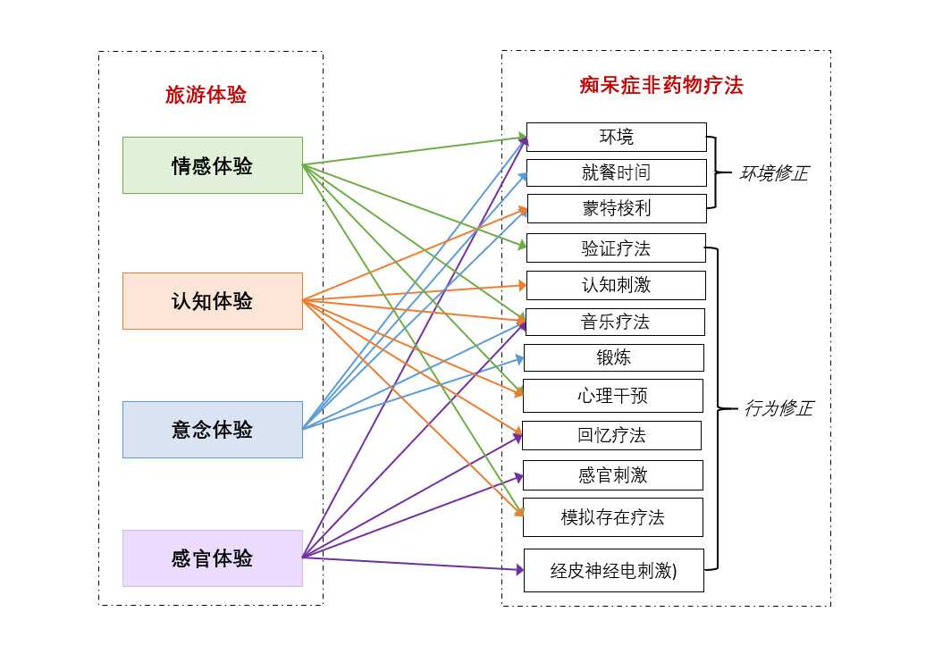tourism and dementia