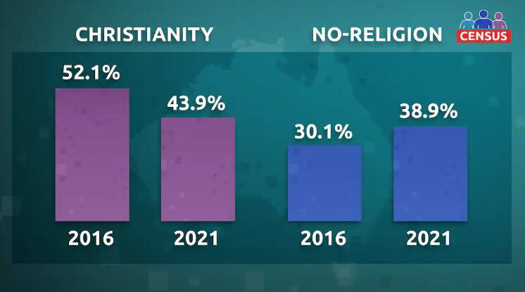 Christianity remains most popular religion in Australia.